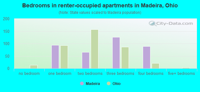 Bedrooms in renter-occupied apartments in Madeira, Ohio