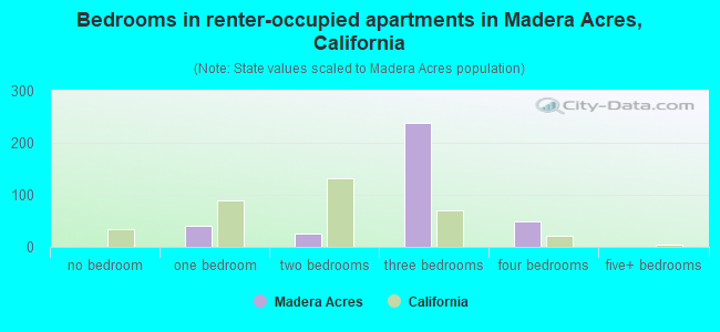 Bedrooms in renter-occupied apartments in Madera Acres, California