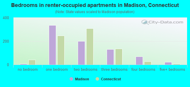 Bedrooms in renter-occupied apartments in Madison, Connecticut