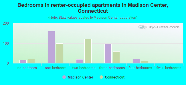 Bedrooms in renter-occupied apartments in Madison Center, Connecticut