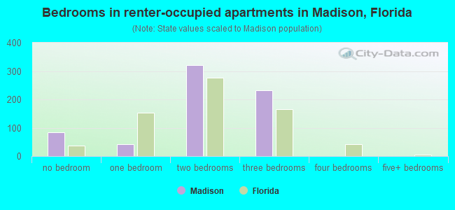 Bedrooms in renter-occupied apartments in Madison, Florida