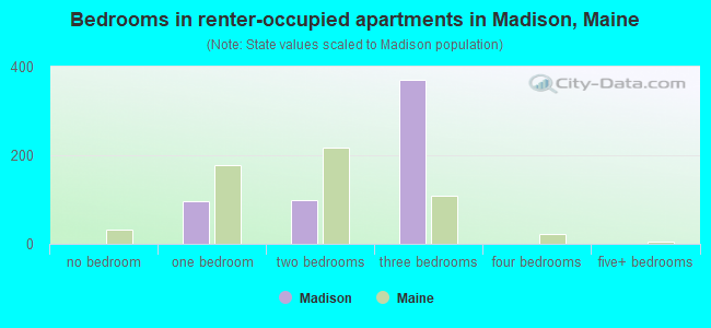 Bedrooms in renter-occupied apartments in Madison, Maine