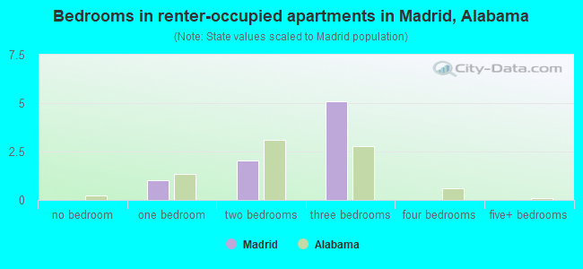 Bedrooms in renter-occupied apartments in Madrid, Alabama