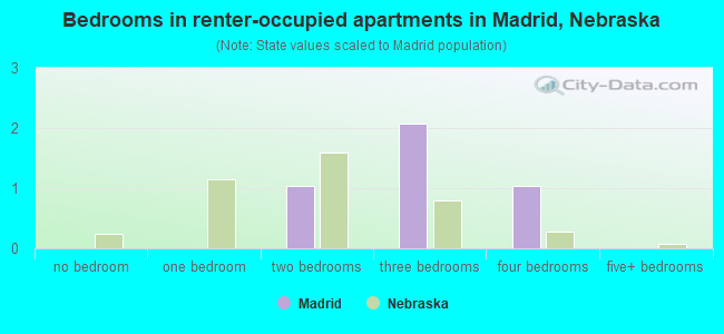 Bedrooms in renter-occupied apartments in Madrid, Nebraska