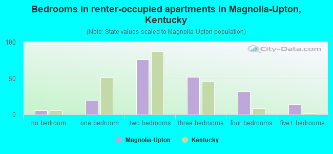 Bedrooms in renter-occupied apartments in Magnolia-Upton, Kentucky