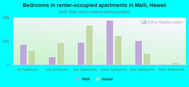 Bedrooms in renter-occupied apartments in Maili, Hawaii