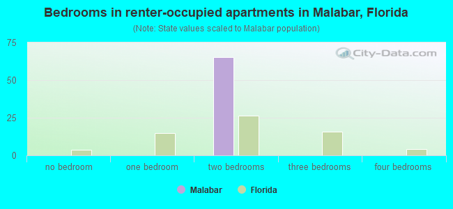 Bedrooms in renter-occupied apartments in Malabar, Florida