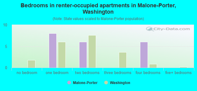 Bedrooms in renter-occupied apartments in Malone-Porter, Washington