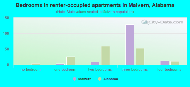 Bedrooms in renter-occupied apartments in Malvern, Alabama