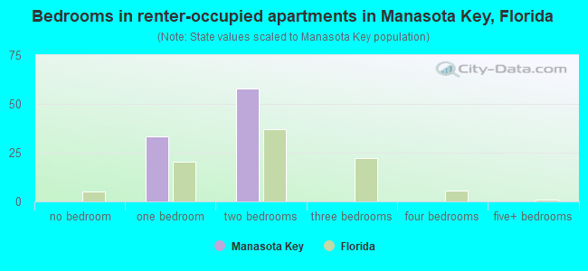 Bedrooms in renter-occupied apartments in Manasota Key, Florida