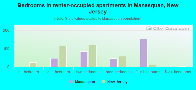 Bedrooms in renter-occupied apartments in Manasquan, New Jersey