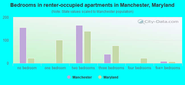 Bedrooms in renter-occupied apartments in Manchester, Maryland