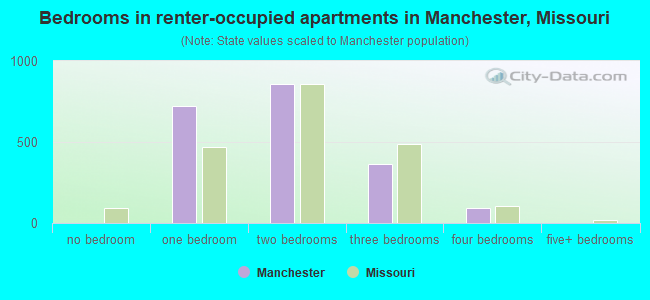 Bedrooms in renter-occupied apartments in Manchester, Missouri