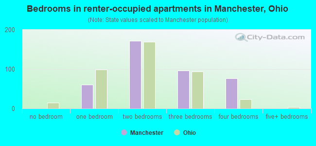 Bedrooms in renter-occupied apartments in Manchester, Ohio