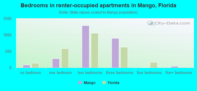 Bedrooms in renter-occupied apartments in Mango, Florida