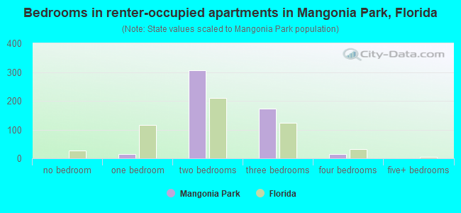 Bedrooms in renter-occupied apartments in Mangonia Park, Florida