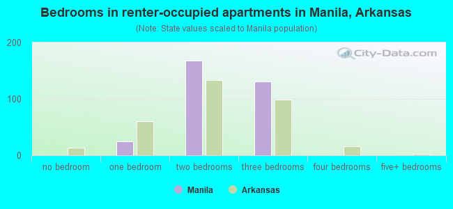 Bedrooms in renter-occupied apartments in Manila, Arkansas