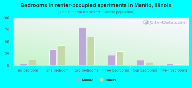 Bedrooms in renter-occupied apartments in Manito, Illinois