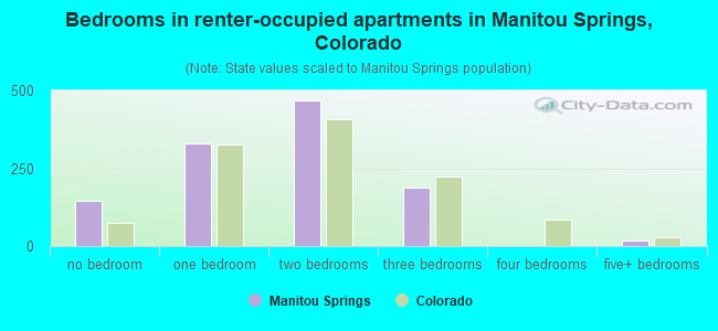 Bedrooms in renter-occupied apartments in Manitou Springs, Colorado