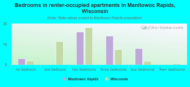 Bedrooms in renter-occupied apartments in Manitowoc Rapids, Wisconsin