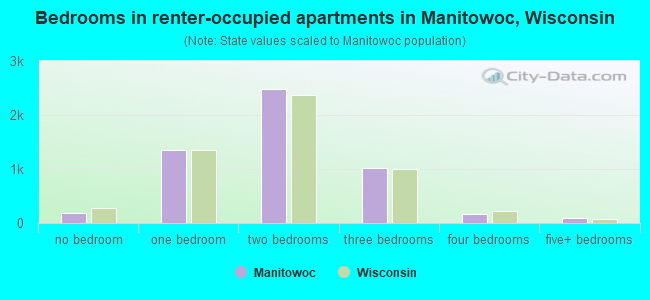 Bedrooms in renter-occupied apartments in Manitowoc, Wisconsin