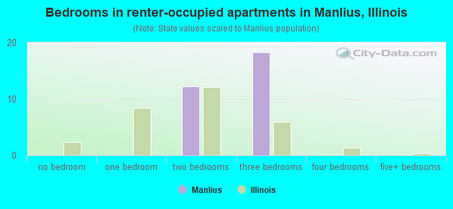 Bedrooms in renter-occupied apartments in Manlius, Illinois