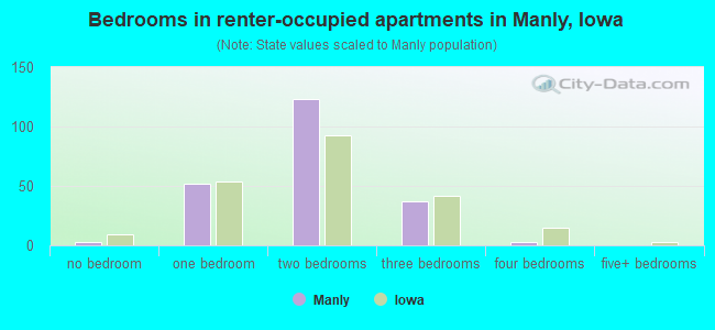 Bedrooms in renter-occupied apartments in Manly, Iowa