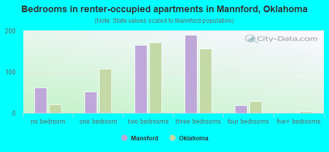 Bedrooms in renter-occupied apartments in Mannford, Oklahoma
