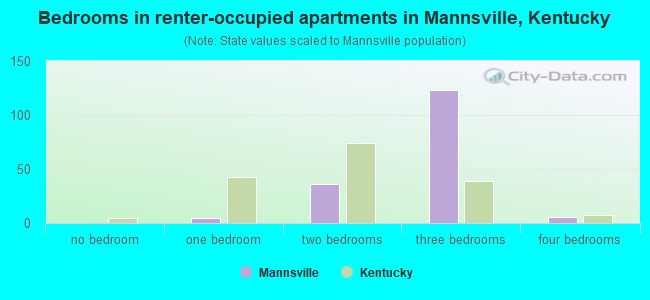 Bedrooms in renter-occupied apartments in Mannsville, Kentucky