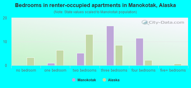 Bedrooms in renter-occupied apartments in Manokotak, Alaska