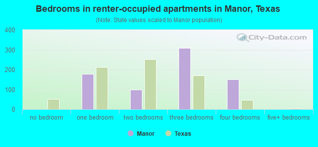 Bedrooms in renter-occupied apartments in Manor, Texas
