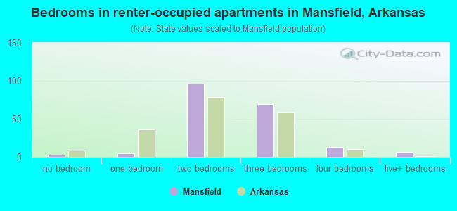 Bedrooms in renter-occupied apartments in Mansfield, Arkansas