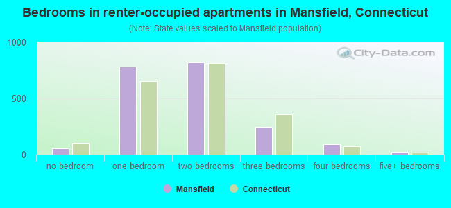 Bedrooms in renter-occupied apartments in Mansfield, Connecticut