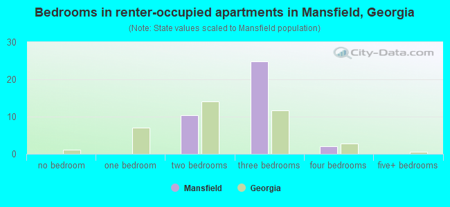Bedrooms in renter-occupied apartments in Mansfield, Georgia