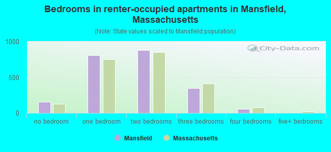 Bedrooms in renter-occupied apartments in Mansfield, Massachusetts