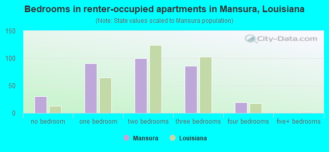 Bedrooms in renter-occupied apartments in Mansura, Louisiana
