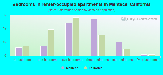 Bedrooms in renter-occupied apartments in Manteca, California