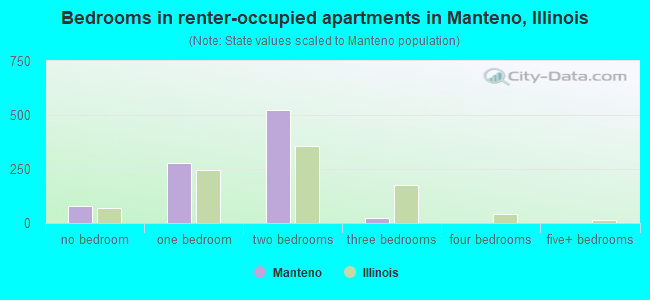 Bedrooms in renter-occupied apartments in Manteno, Illinois