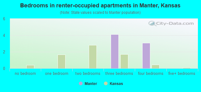 Bedrooms in renter-occupied apartments in Manter, Kansas