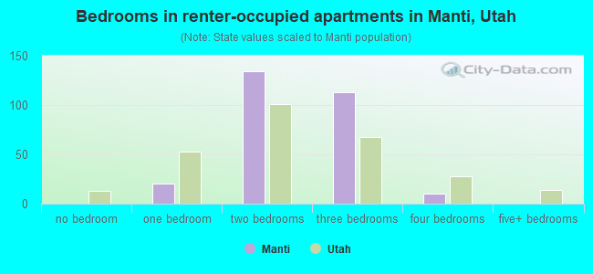 Bedrooms in renter-occupied apartments in Manti, Utah