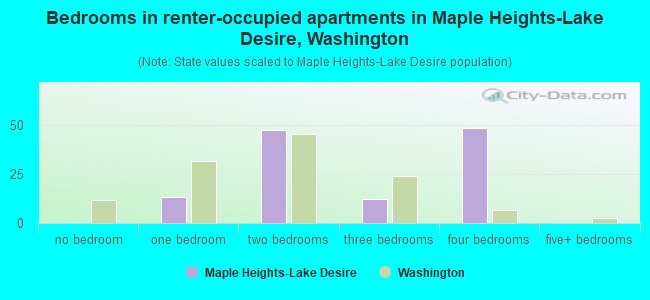 Bedrooms in renter-occupied apartments in Maple Heights-Lake Desire, Washington