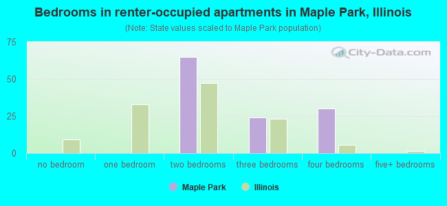 Bedrooms in renter-occupied apartments in Maple Park, Illinois