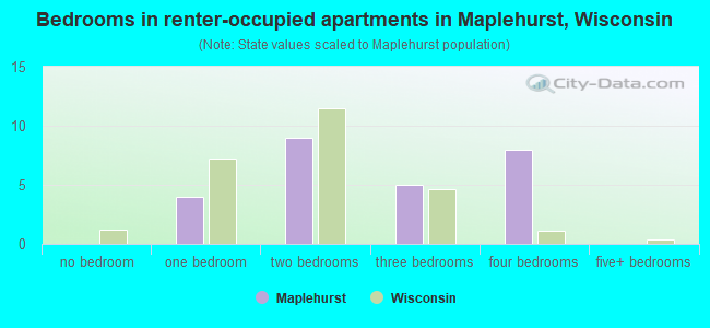 Bedrooms in renter-occupied apartments in Maplehurst, Wisconsin