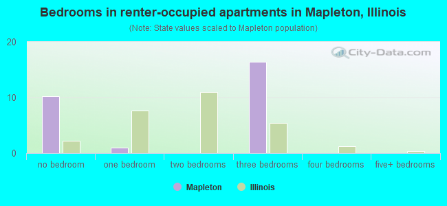 Bedrooms in renter-occupied apartments in Mapleton, Illinois