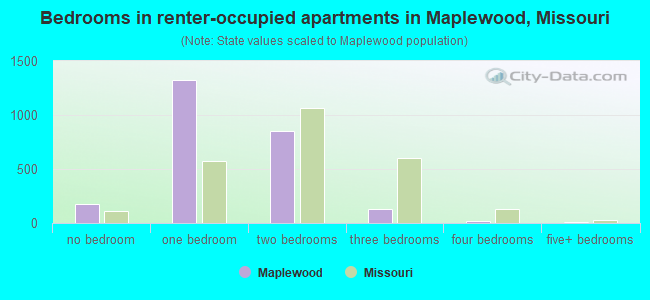 Bedrooms in renter-occupied apartments in Maplewood, Missouri