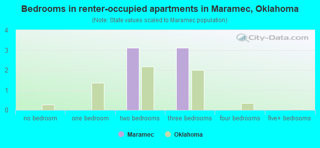 Bedrooms in renter-occupied apartments in Maramec, Oklahoma