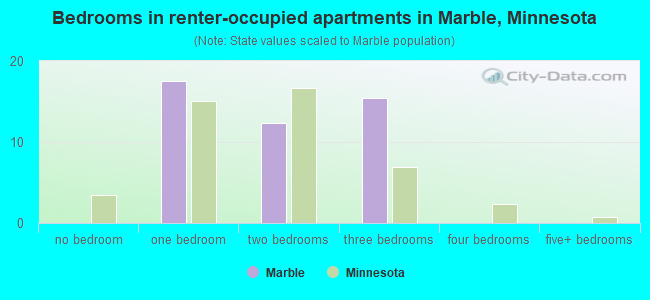 Bedrooms in renter-occupied apartments in Marble, Minnesota