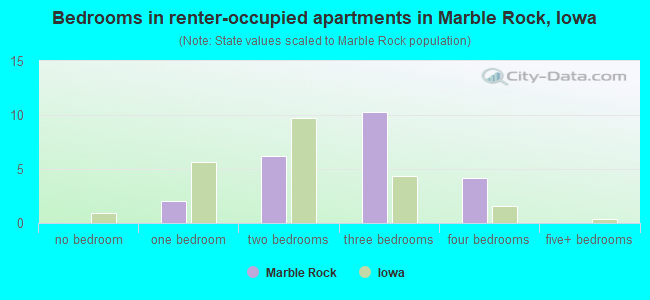 Bedrooms in renter-occupied apartments in Marble Rock, Iowa