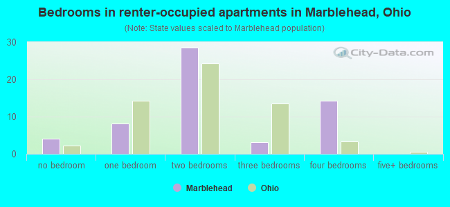 Bedrooms in renter-occupied apartments in Marblehead, Ohio