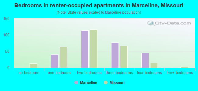 Bedrooms in renter-occupied apartments in Marceline, Missouri